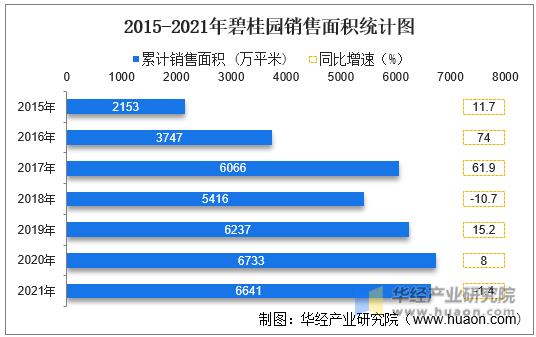 2015-2021年碧桂园销售面积统计图