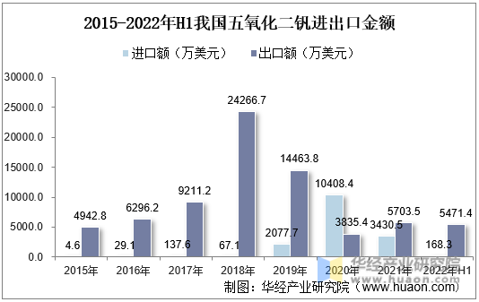 2015-2022年H1我国五氧化二钒进出口金额