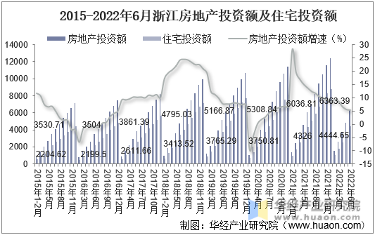 2015-2022年6月浙江房地产投资额及住宅投资额