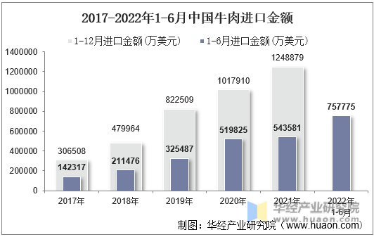 2017-2022年1-6月中国牛肉进口金额