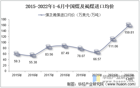 2015-2022年1-6月中国煤及褐煤进口均价