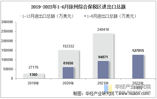 2019-2022年1-6月徐州综合保税区进出口总额