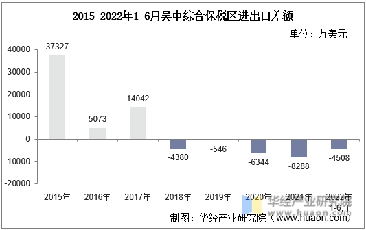 2015-2022年1-6月吴中综合保税区进出口差额