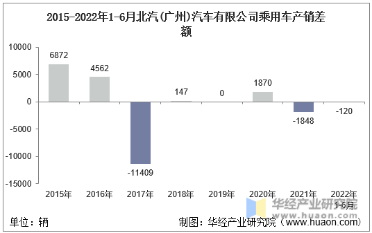 2015-2022年1-6月北汽(广州)汽车有限公司乘用车产销差额