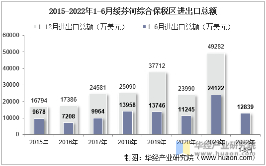 2015-2022年1-6月绥芬河综合保税区进出口总额