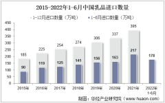 2022年6月中國乳品進口數量、進口金額及進口均價統計分析