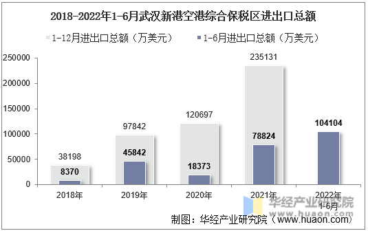 2018-2022年1-6月武汉新港空港综合保税区进出口总额
