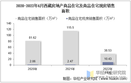 2020-2022年6月西藏房地产商品住宅及商品住宅现房销售面积