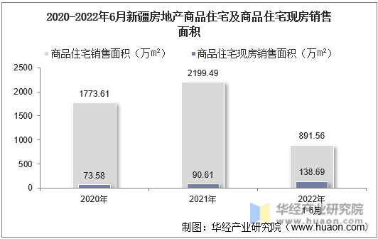 2020-2022年6月新疆房地产商品住宅及商品住宅现房销售面积