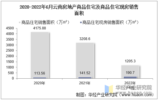 2020-2022年6月云南房地产商品住宅及商品住宅现房销售面积