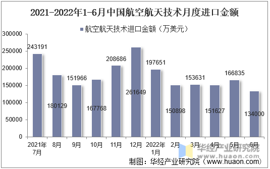 2021-2022年1-6月中国航空航天技术月度进口金额
