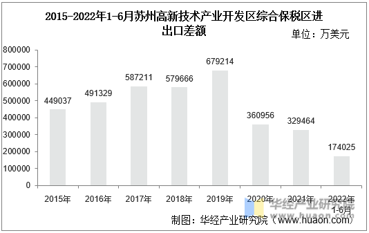 2015-2022年1-6月苏州高新技术产业开发区综合保税区进出口差额