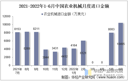 2021-2022年1-6月中国农业机械月度进口金额