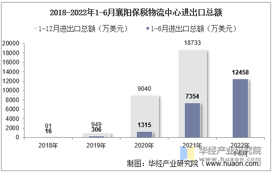 2018-2022年1-6月襄阳保税物流中心进出口总额