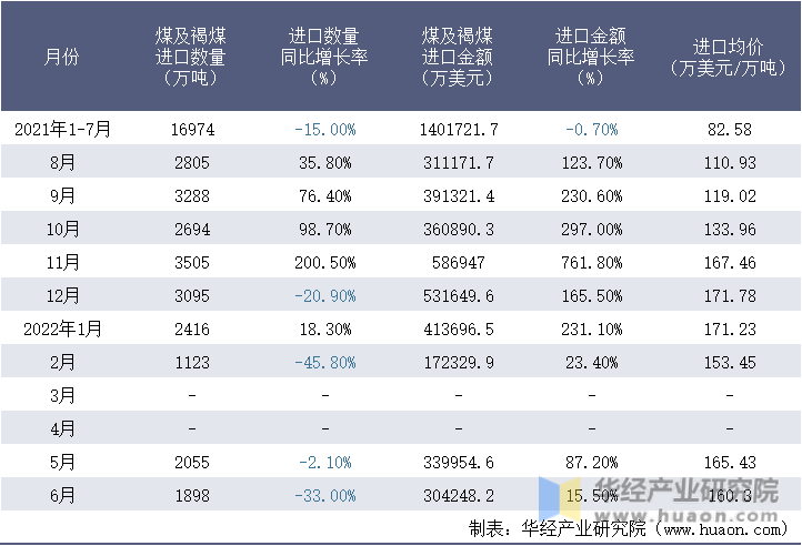 2021-2022年1-6月中国煤及褐煤进口情况统计表