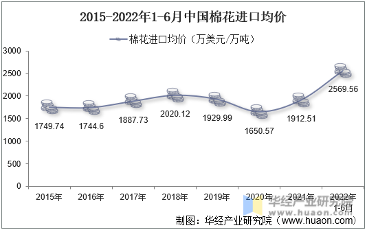 2015-2022年1-6月中国棉花进口均价