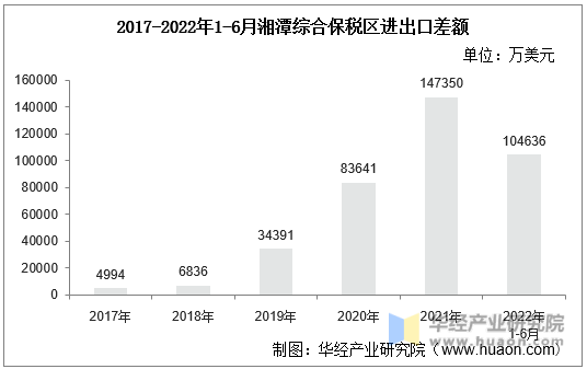 2017-2022年1-6月湘潭综合保税区进出口差额