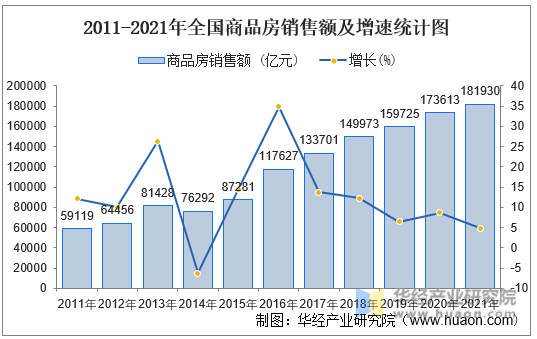 2011-2021年全国商品房销售额及增速统计图
