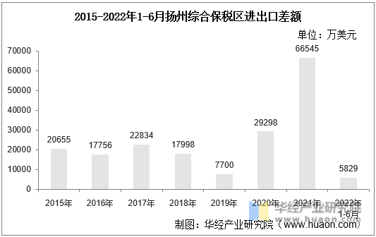 2015-2022年1-6月扬州综合保税区进出口差额