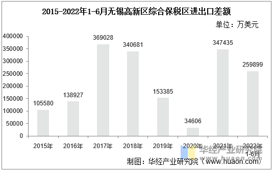2015-2022年1-6月无锡高新区综合保税区进出口差额