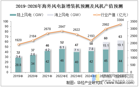 2019-2026年海外风电新增装机预测及风机产值预测