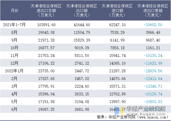 2021-2022年1-6月天津港综合保税区进出口额月度情况统计表