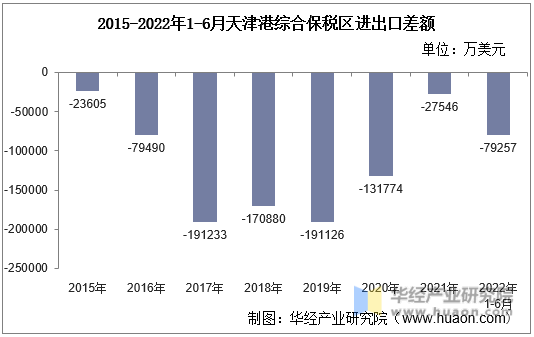 2015-2022年1-6月天津港综合保税区进出口差额
