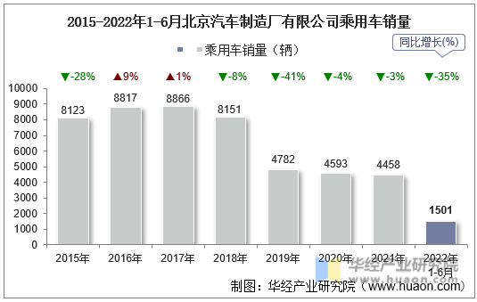 2015-2022年1-6月北京汽车制造厂有限公司乘用车销量