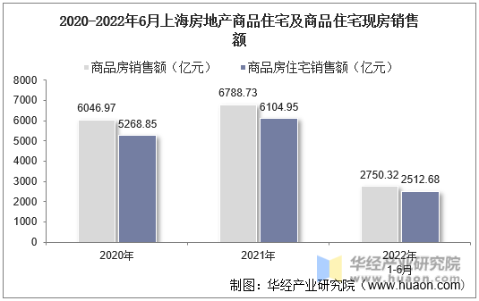 2020-2022年6月上海房地产商品住宅及商品住宅现房销售额