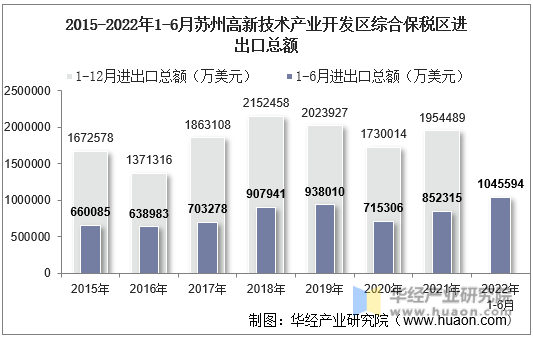2015-2022年1-6月苏州高新技术产业开发区综合保税区进出口总额
