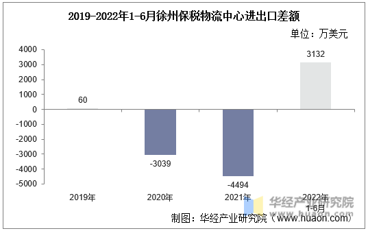 2019-2022年1-6月徐州保税物流中心进出口差额