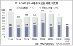 2022年6月中国氯化钾进口数量、进口金额及进口均价统计分析