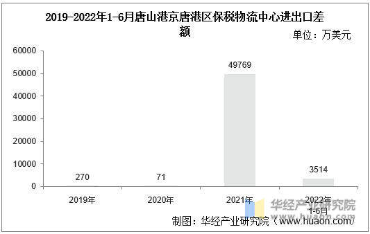 2019-2022年1-6月唐山港京唐港区保税物流中心进出口差额