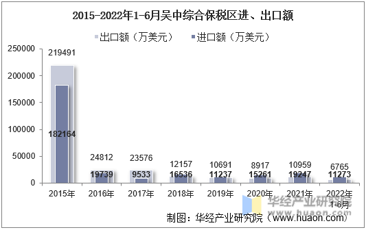 2015-2022年1-6月吴中综合保税区进、出口额