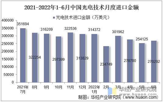 2021-2022年1-6月中国光电技术月度进口金额