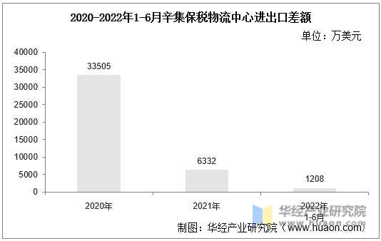 2020-2022年1-6月辛集保税物流中心进出口差额