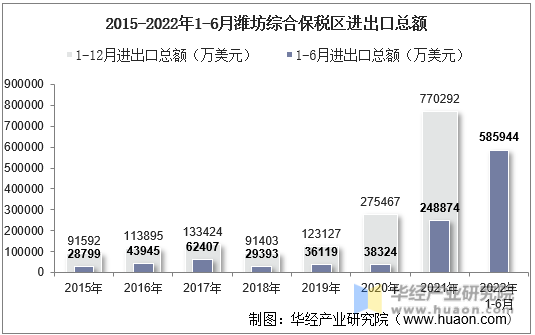 2015-2022年1-6月潍坊综合保税区进出口总额