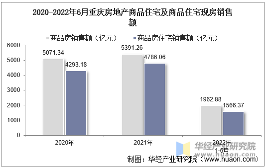2020-2022年6月重庆房地产商品住宅及商品住宅现房销售额