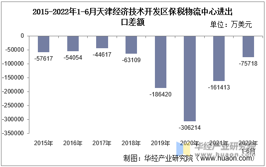 2015-2022年1-6月天津经济技术开发区保税物流中心进出口差额