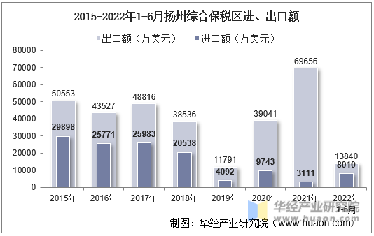 2015-2022年1-6月扬州综合保税区进、出口额