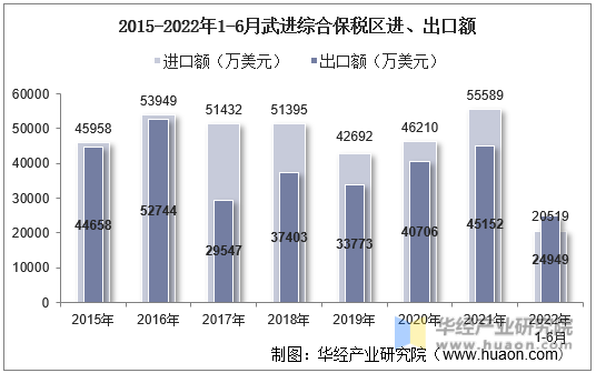 2015-2022年1-6月武进综合保税区进、出口额