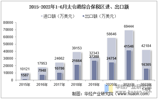 2015-2022年1-6月太仓港综合保税区进、出口额