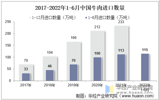 2017-2022年1-6月中国牛肉进口数量