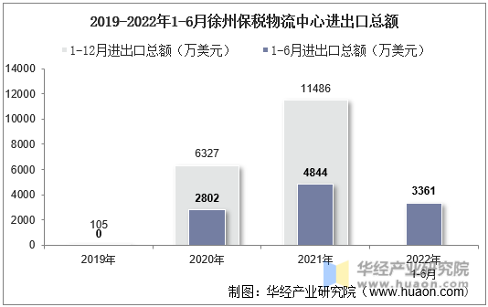 2019-2022年1-6月徐州保税物流中心进出口总额