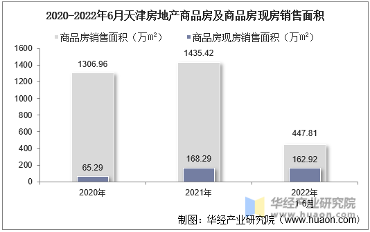 2020-2022年6月天津房地产商品房及商品房现房销售面积