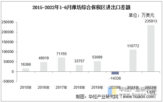 2015-2022年1-6月潍坊综合保税区进出口差额