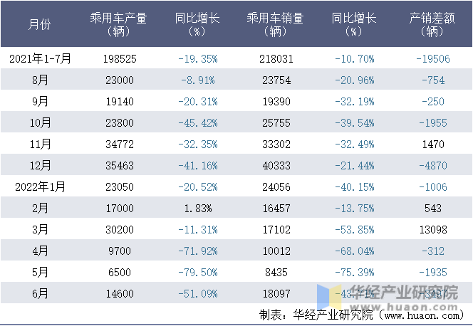 2021-2022年1-6月北京现代汽车有限公司乘用车月度产销量统计表