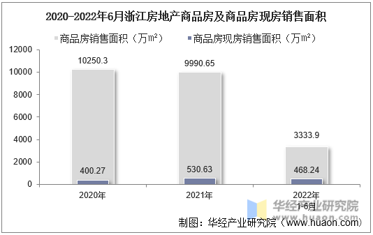 2020-2022年6月浙江房地产商品房及商品房现房销售面积