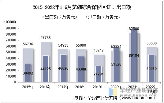 2015-2022年1-6月芜湖综合保税区进、出口额