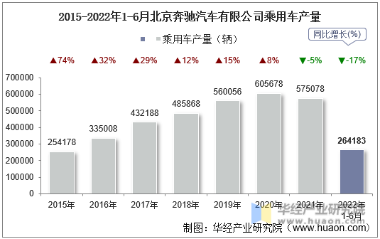 2015-2022年1-6月北京奔驰汽车有限公司乘用车产量